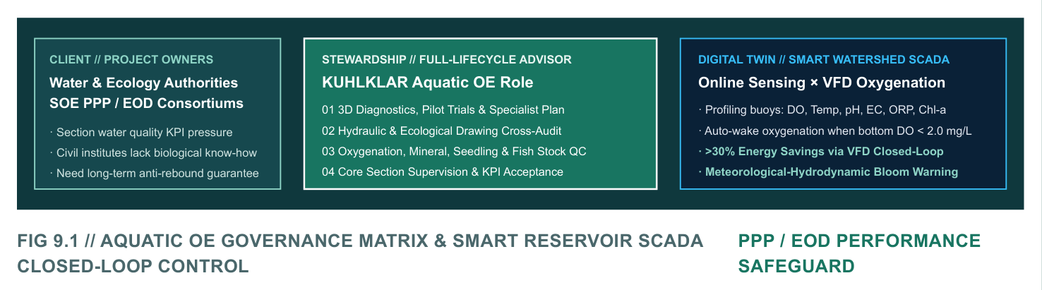 Brochure governance model: project owners, aquatic OE stewardship and smart watershed sensing/control.