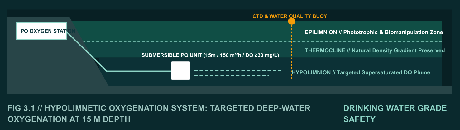 Reservoir cross-section showing a preserved thermocline, targeted hypolimnetic oxygenation and a profiling buoy